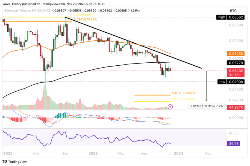 ETH Chart Analyse BeInCrypto