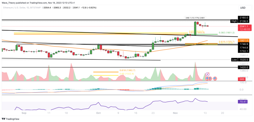 ETH Chart Analyse BeInCrypto
