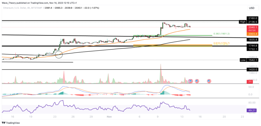 ETH Chart Analyse BeInCrypto