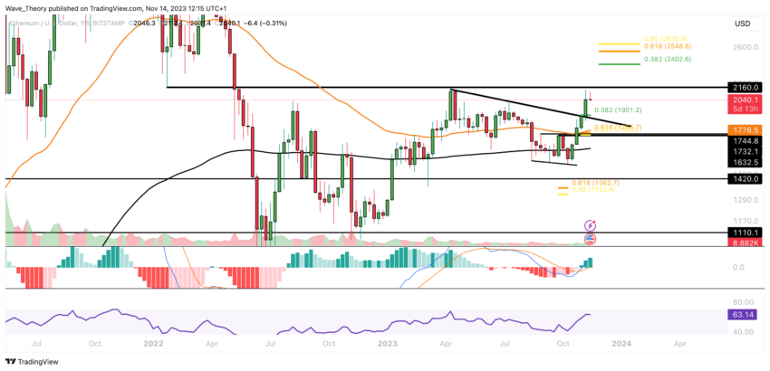 ETH Chart Analyse BeInCrypto