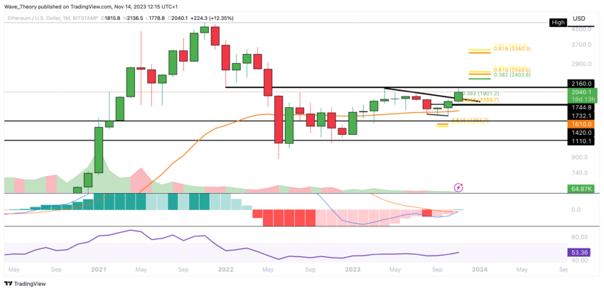ETH Chart Analyse BeInCrypto