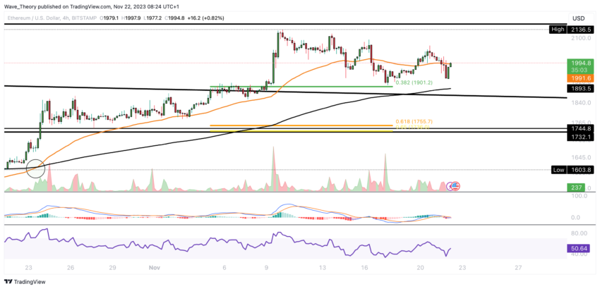 ETH Chart Analyse BeInCrypto