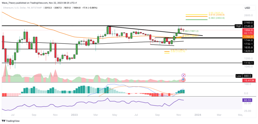 ETH Chart Analyse BeInCrypto