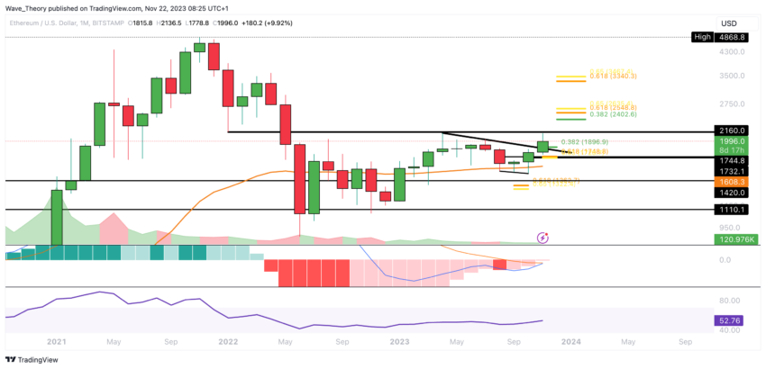 ETH Chart Analyse BeInCrypto