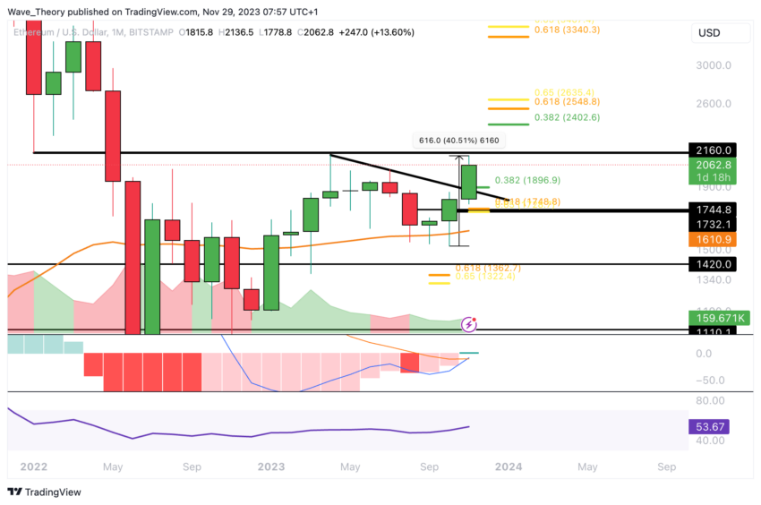 ETH Chart Analyse BeInCrypto