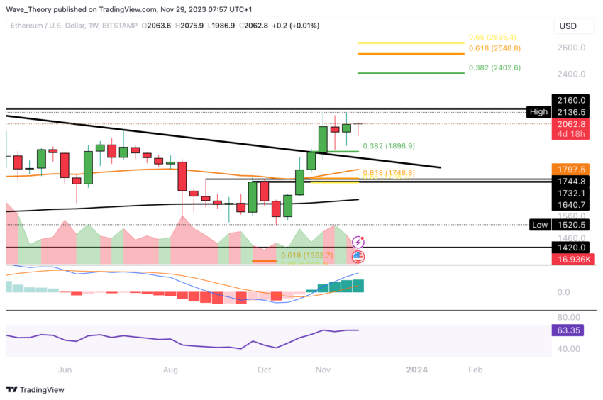 ETH Chart Analyse BeInCrypto