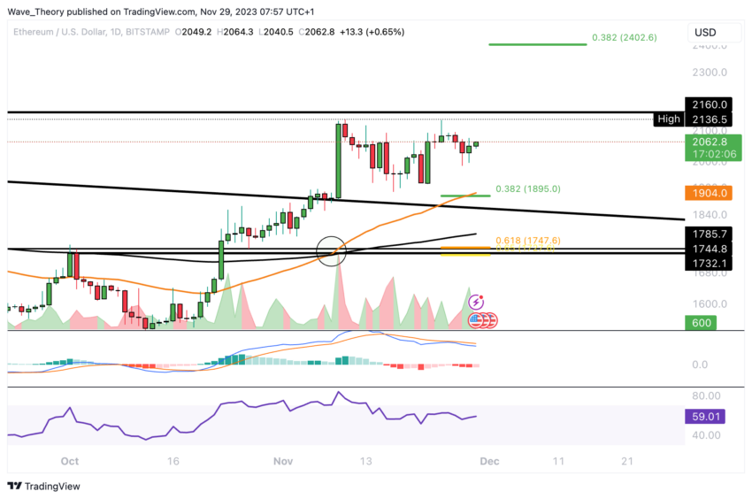 ETH Chart Analyse BeInCrypto