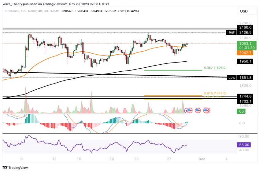 ETH Chart Analyse BeInCrypto