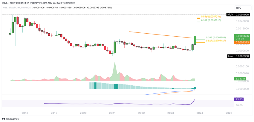 GAS (GAS) Preis Chart