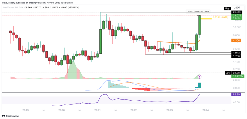 GAS (GAS) Preis Chart