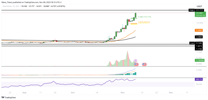 GAS (GAS) Preis Chart