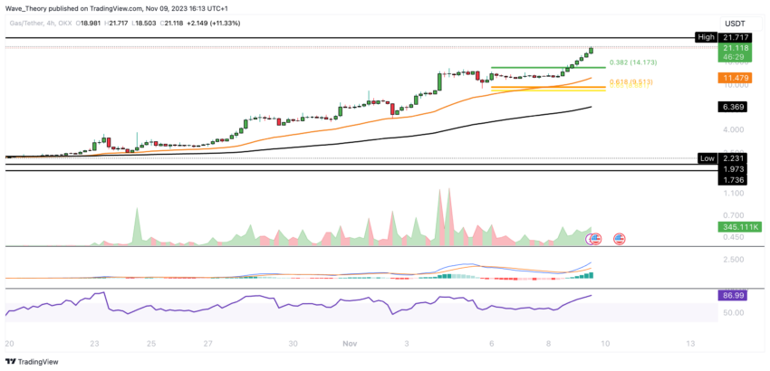 GAS (GAS) Preis Chart