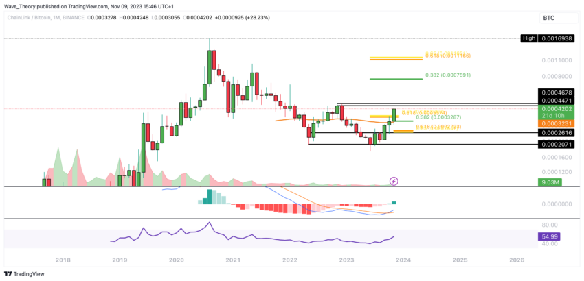 Chainlink (LINK) Kurs Prognose