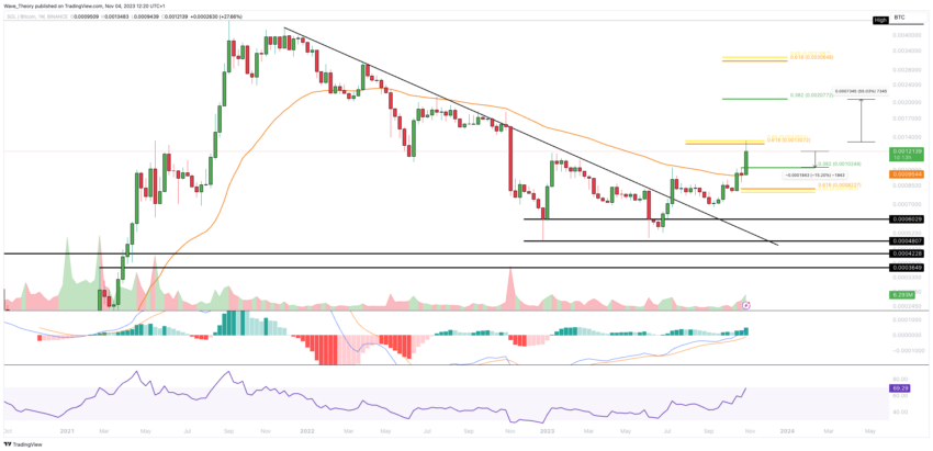 SOL/BTC Chart von Tradingview