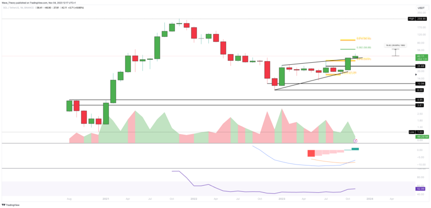 SOL/USD Chart von Tradingview