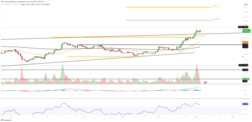 SOL/USD Chart von Tradingview