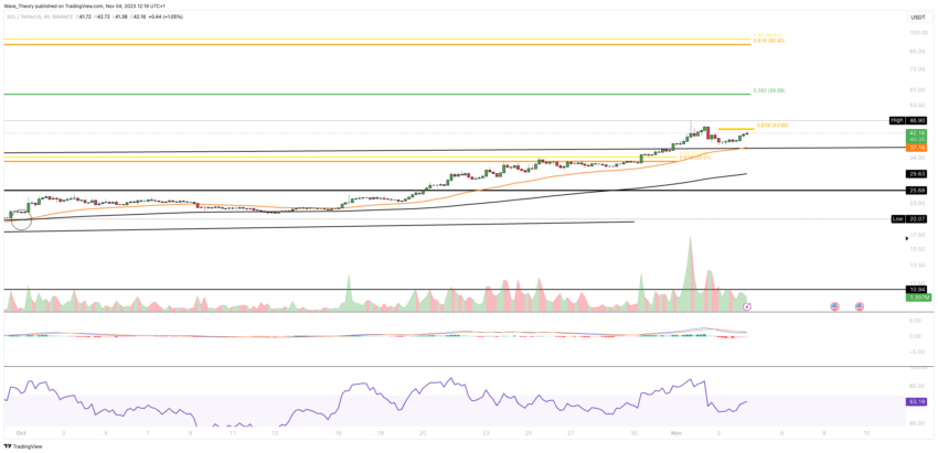 SOL/USD Chart von Tradingview