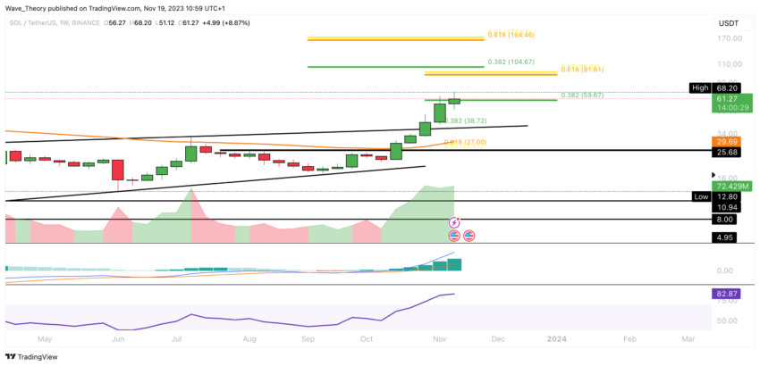 SOL/USD Chart von Tradingview