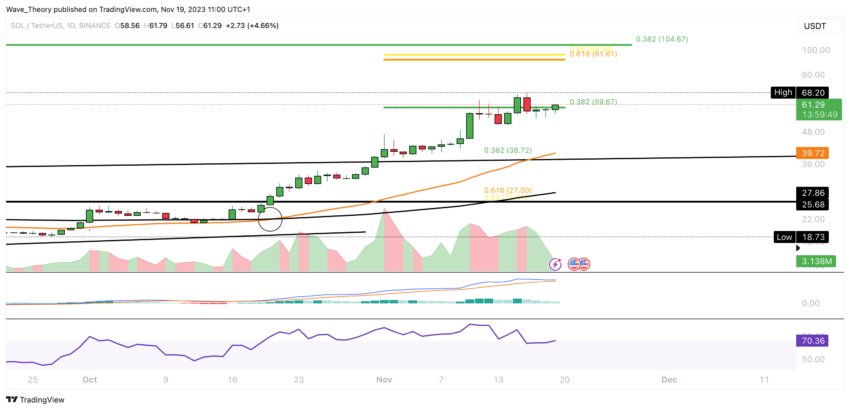 Solana Preis Chart Tradingview