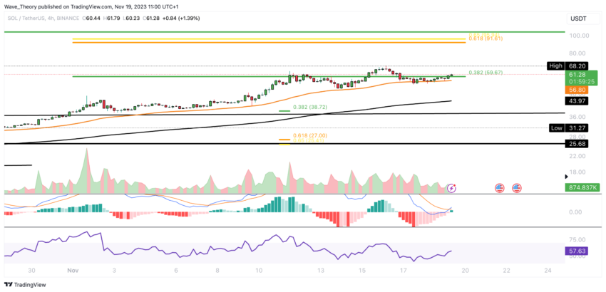 Solana Preis Chart Tradingview