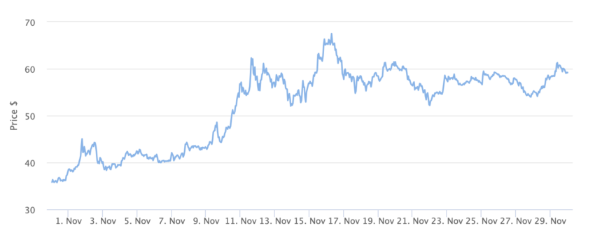 Solana Kurs Chart 1 Monat
