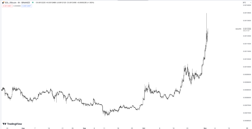 SOL/BTC Kurs