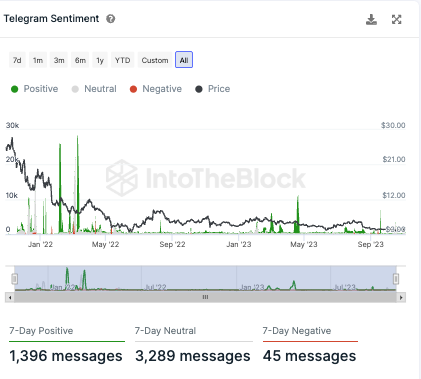 Telegram Sentiment zu UNI
