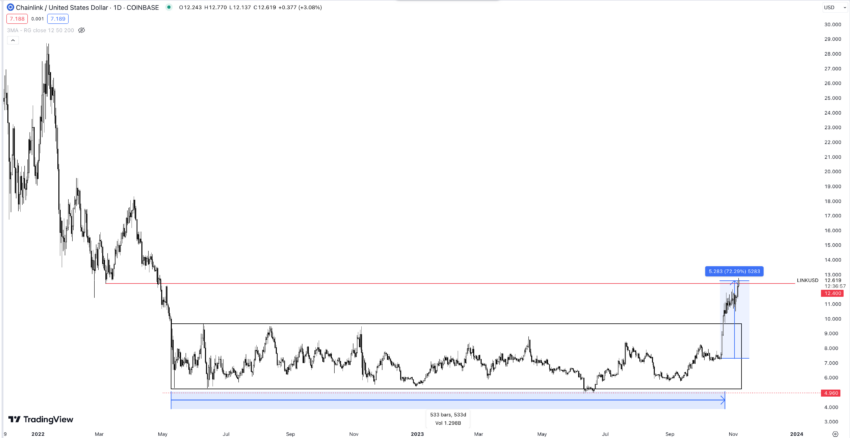 Chainlink (LINK) Preis