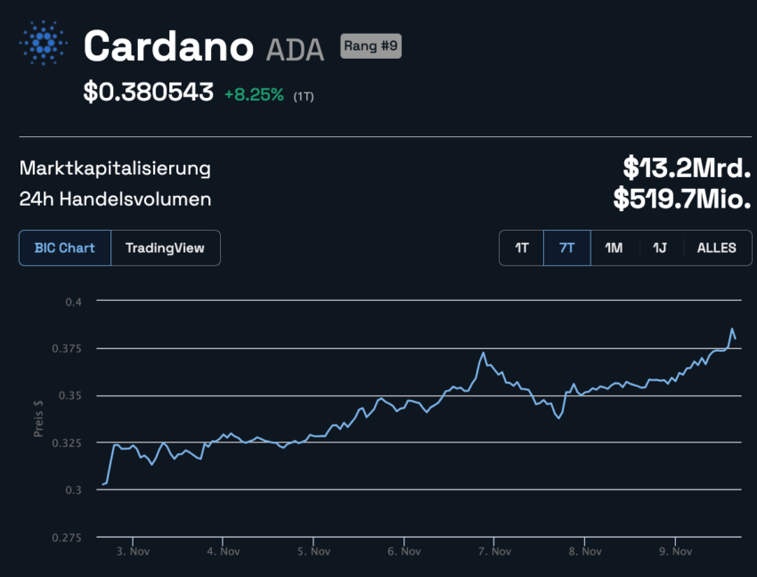 Cardano (ADA) Kurs