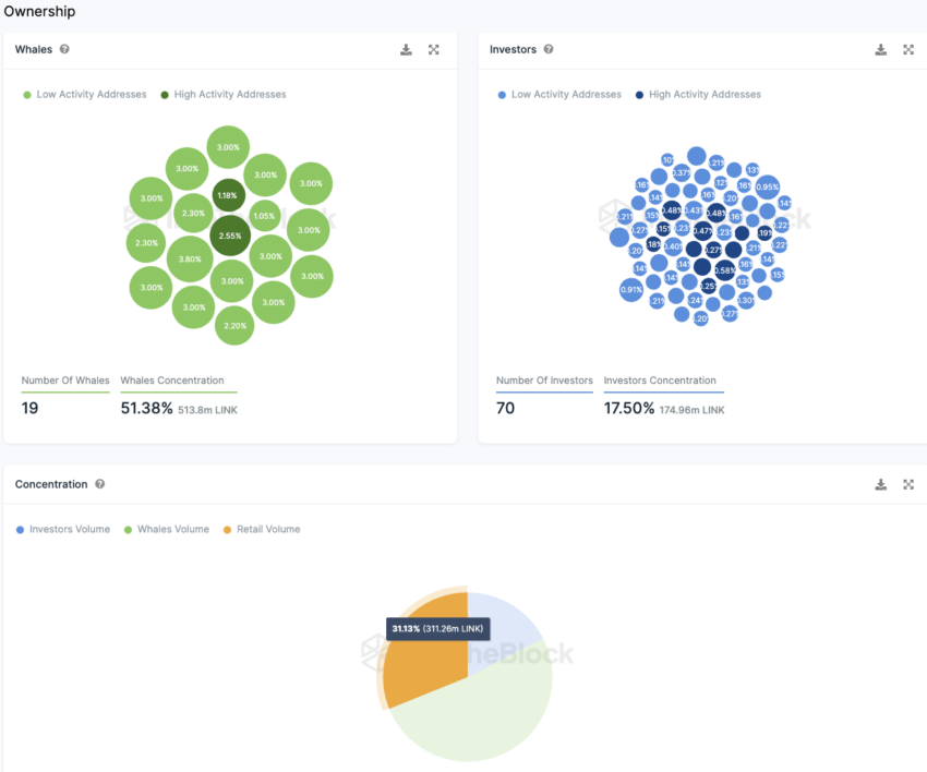 LINK Investorengruppen Whales IntoTheBlock