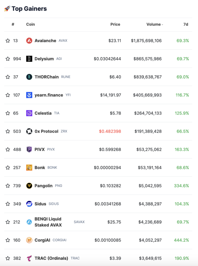 Top Gewinner von Coingecko