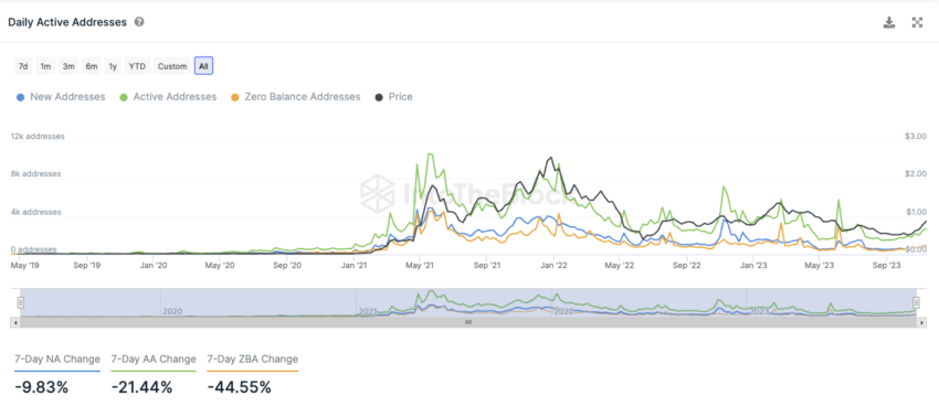 Polygon IntoTheBlock On-Chain Analyse