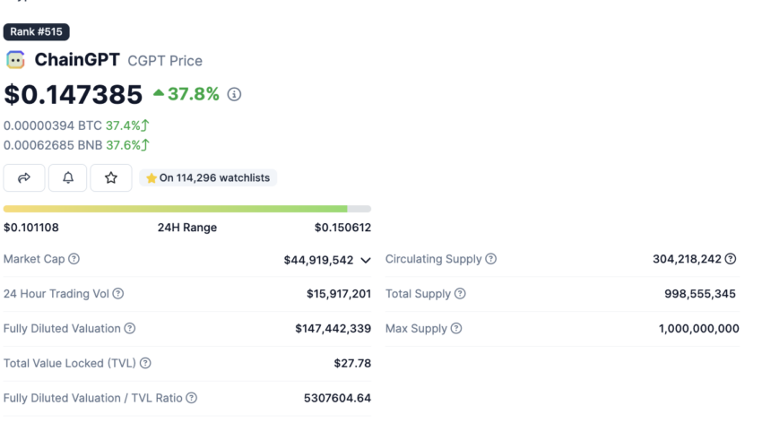 ChainGPT (CGPT) auf coingecko