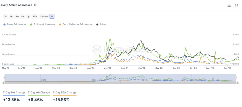 Polygon IntoTheBlock On-Chain Analyse