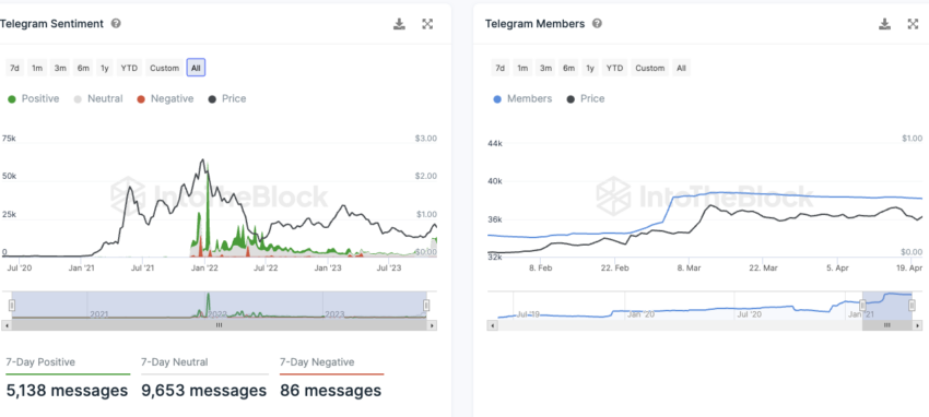Polygon IntoTheBlock On-Chain Analyse