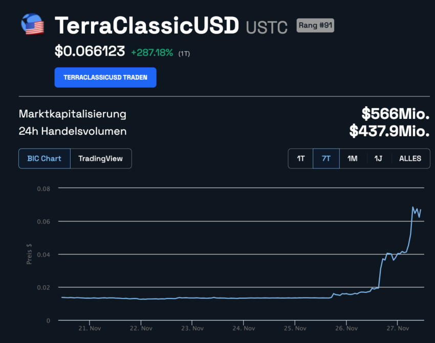Terra Luna Stablecoin Kursentwicklung
