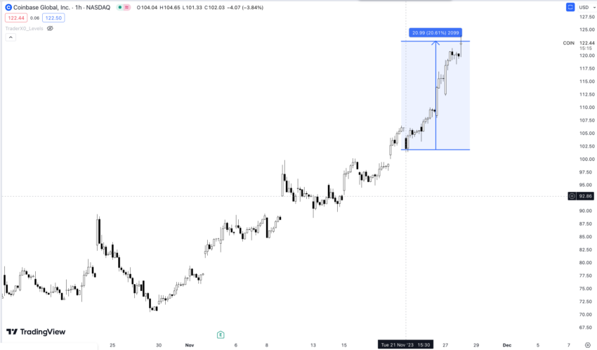 Coinbase Kurs