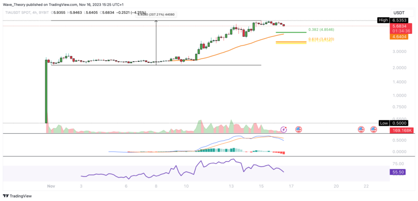Celestia (TIA) Preis Chart