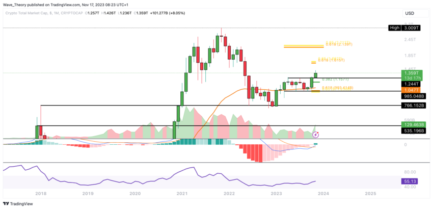 Krypto Total-Marktkapitalisierung Chart Tradingview