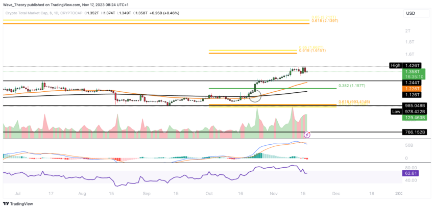 Krypto Total-Marktkapitalisierung Chart Tradingview