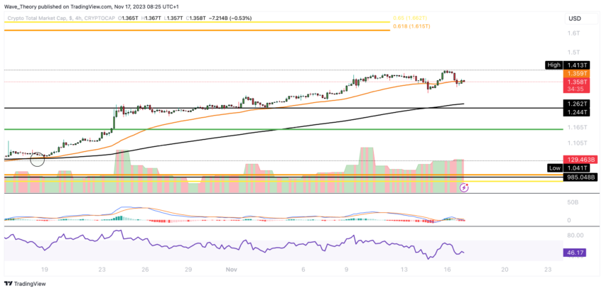 Krypto Total-Marktkapitalisierung Chart Tradingview
