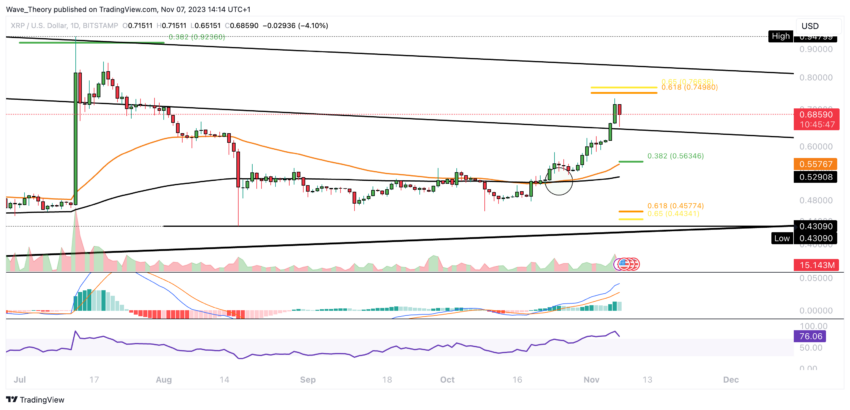 XRP/USD Chart Analyse BeInCrypto