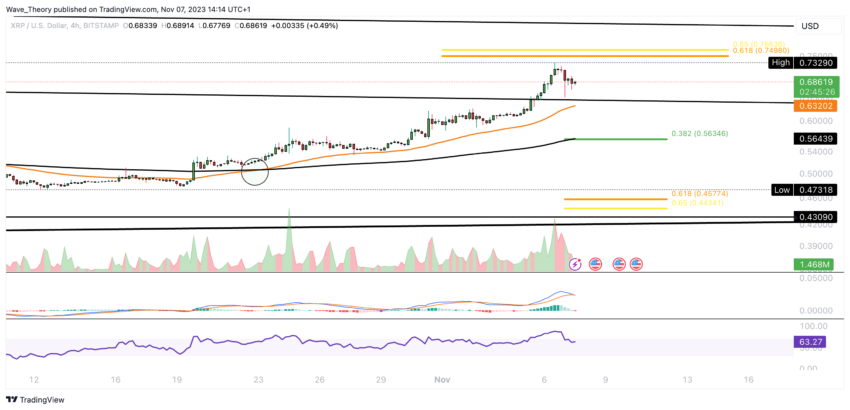 XRP/USD Chart Analyse BeInCrypto
