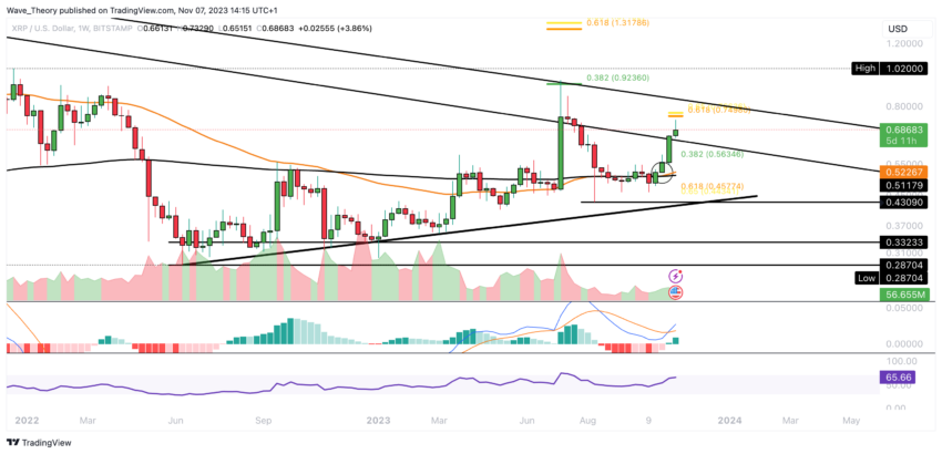 XRP/USD Chart Analyse BeInCrypto