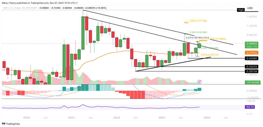 XRP/USD Chart Analyse BeInCrypto