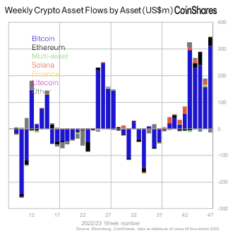 Krypto ETP Zuflüsse Chart