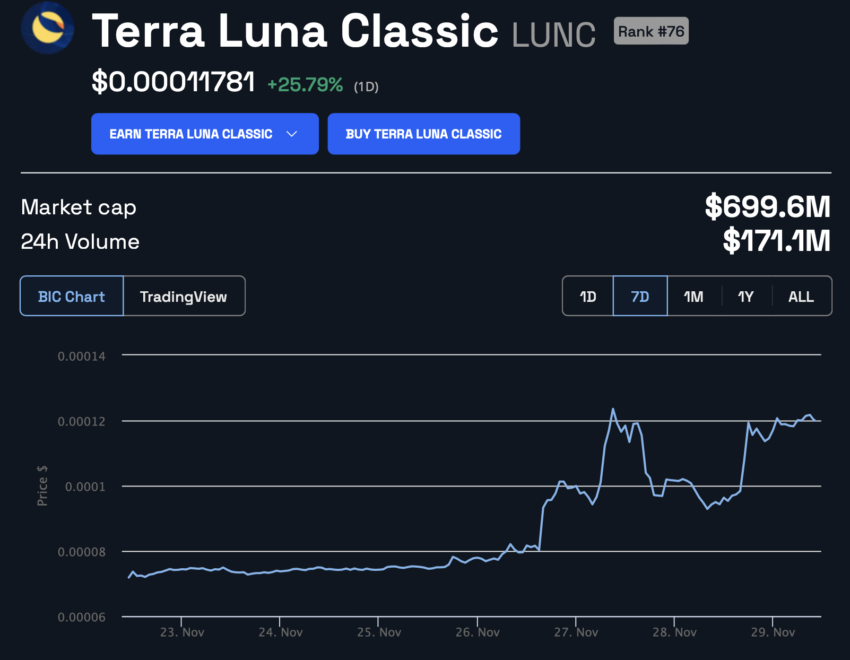 LUNC/USD Kursentwicklung der letzten sieben Tagen