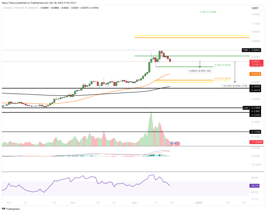 ADA Chart Analyse BeInCrypto