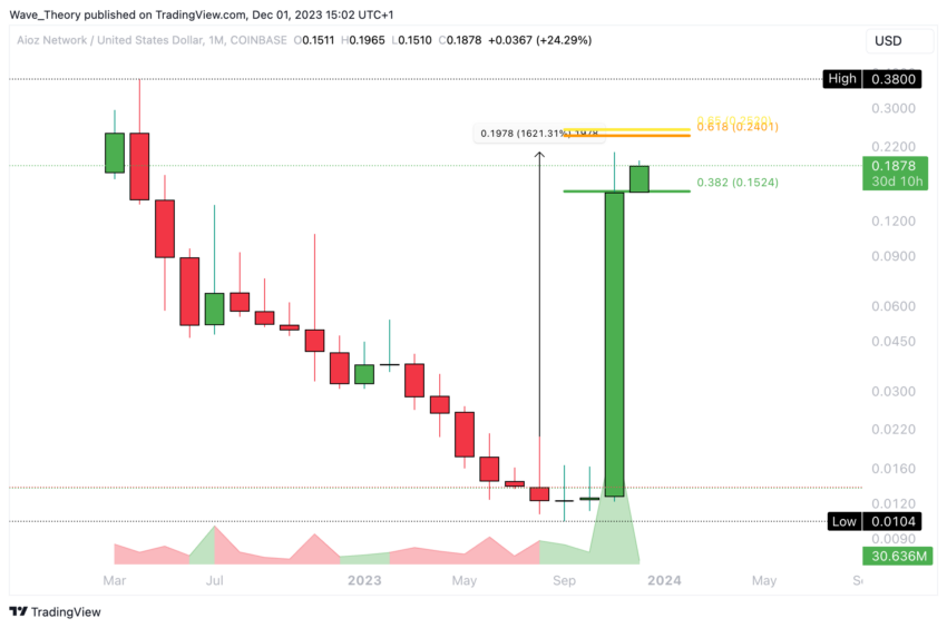 AIOZ Network (AIOZ) Preis