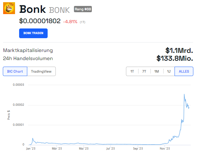 BONK Kurs Chart